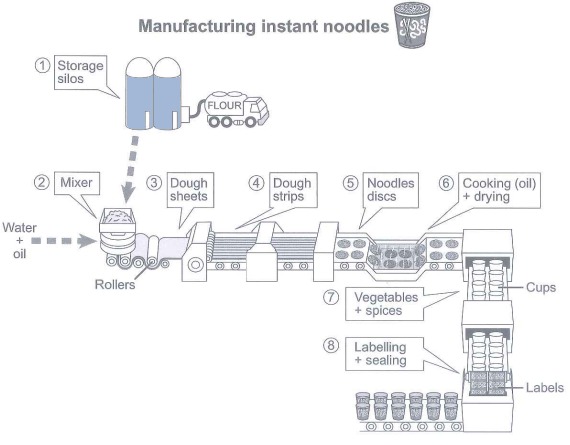 Process diagram: How instant noodles are manufactured