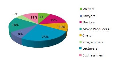 Pie Chart: Stress level amongst professionals