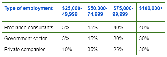 Table: Salaries of Anthropology graduates