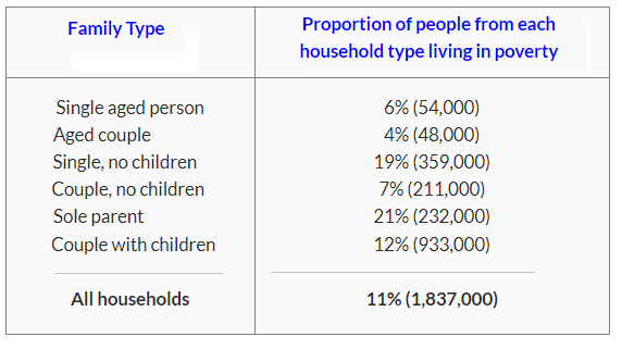 Table data: Families living in poverty in Australia