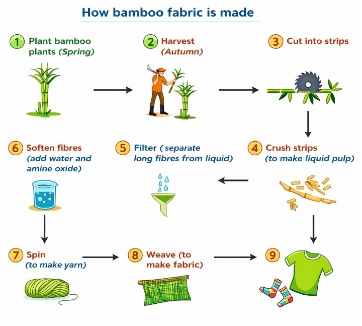 IELTS Graph: Diagram - How fabric is manufactured from bamboo