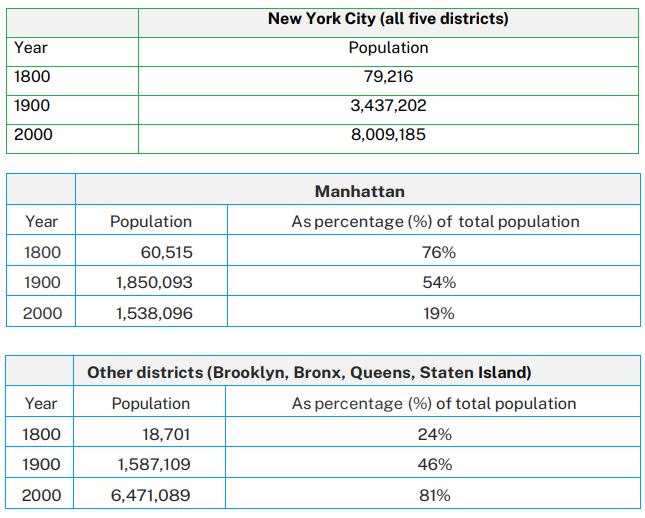 IELTS Graph - Table: total population of New York City
from 1800 to 2000